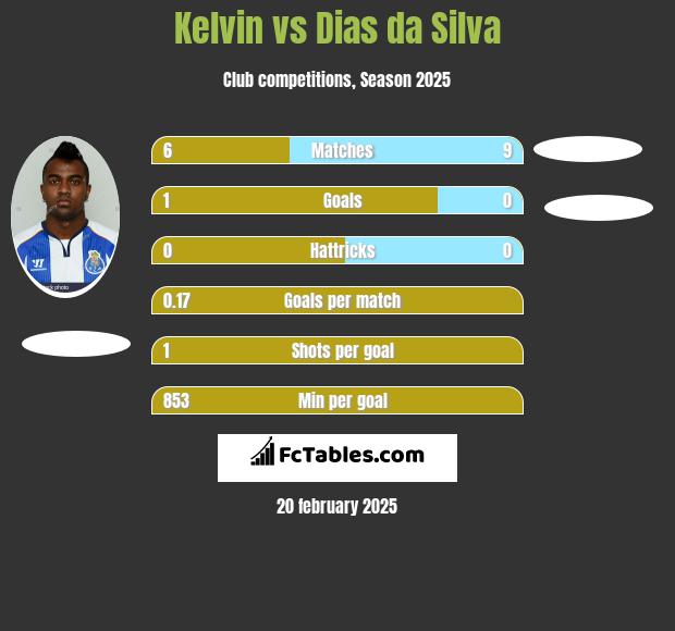 Kelvin vs Dias da Silva h2h player stats