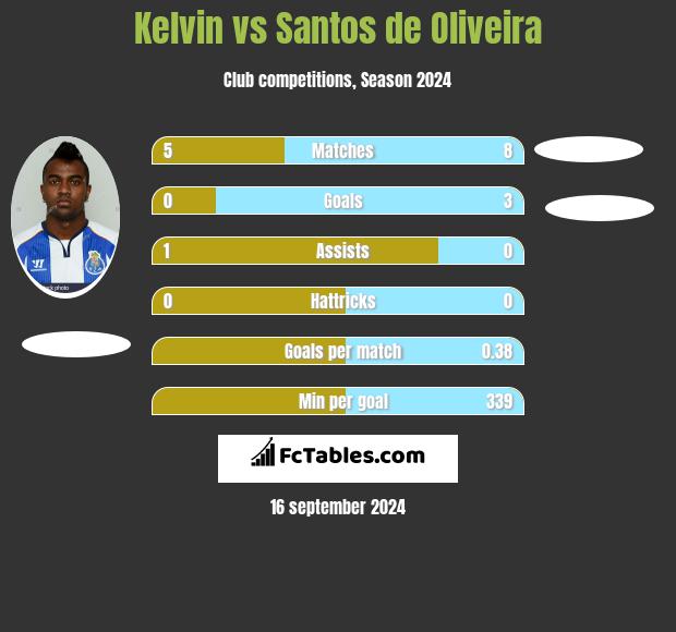 Kelvin vs Santos de Oliveira h2h player stats