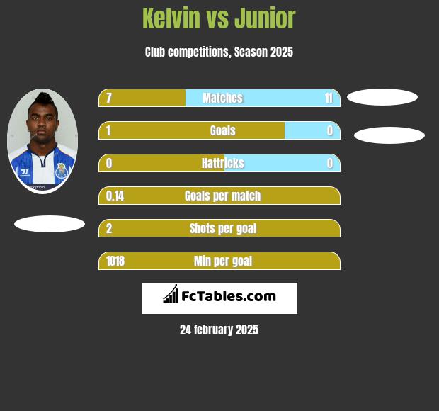 Kelvin vs Junior h2h player stats