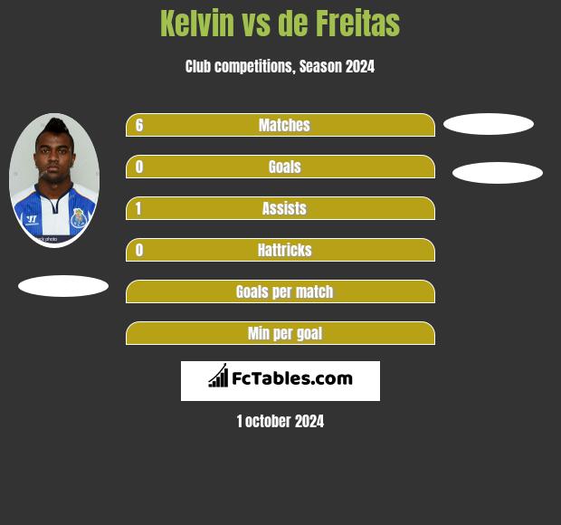 Kelvin vs de Freitas h2h player stats