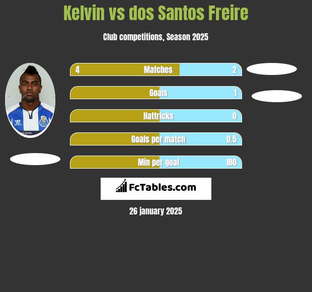 Kelvin vs dos Santos Freire h2h player stats