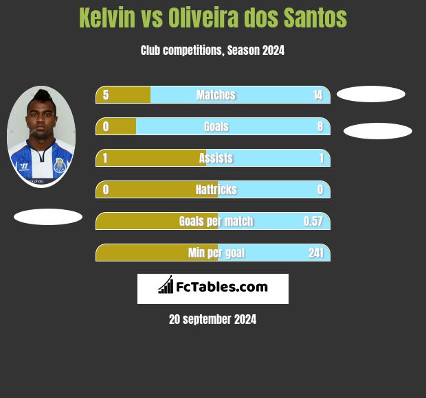 Kelvin vs Oliveira dos Santos h2h player stats