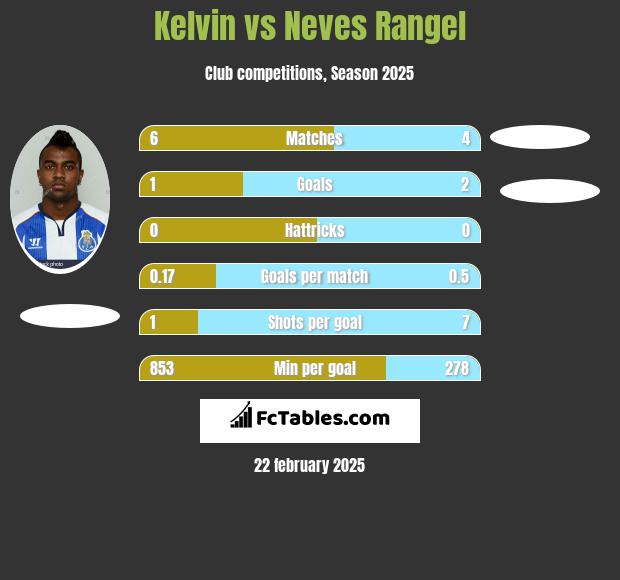 Kelvin vs Neves Rangel h2h player stats