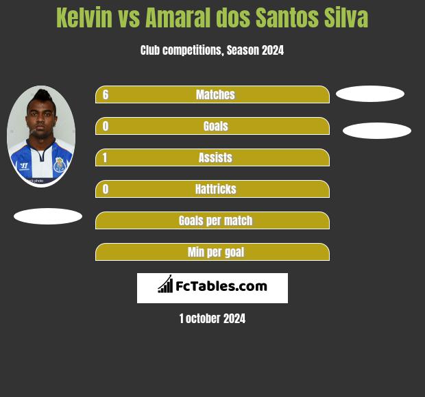 Kelvin vs Amaral dos Santos Silva h2h player stats