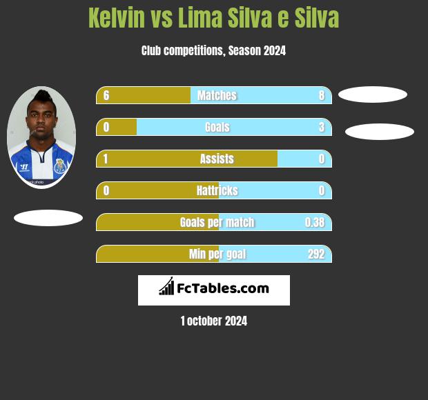 Kelvin vs Lima Silva e Silva h2h player stats