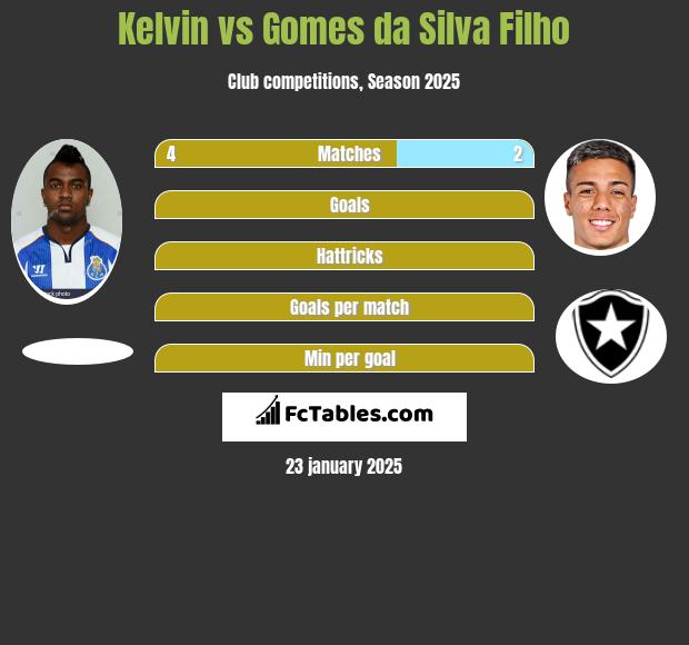 Kelvin vs Gomes da Silva Filho h2h player stats