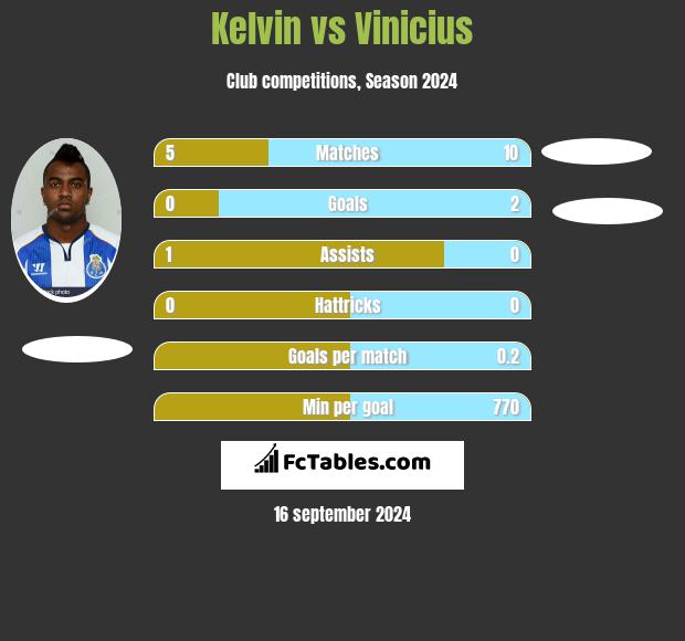 Kelvin vs Vinicius h2h player stats