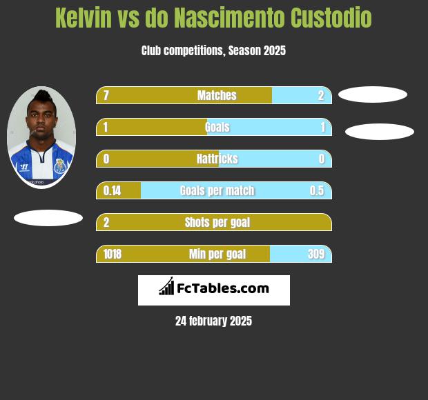 Kelvin vs do Nascimento Custodio h2h player stats