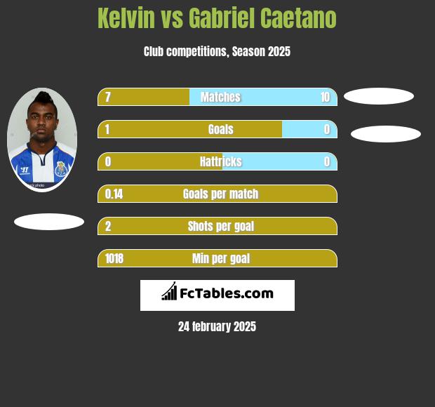 Kelvin vs Gabriel Caetano h2h player stats