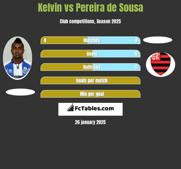 Kelvin vs Pereira de Sousa h2h player stats