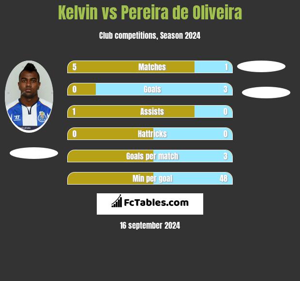 Kelvin vs Pereira de Oliveira h2h player stats