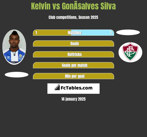 Kelvin vs GonÃ§alves Silva h2h player stats