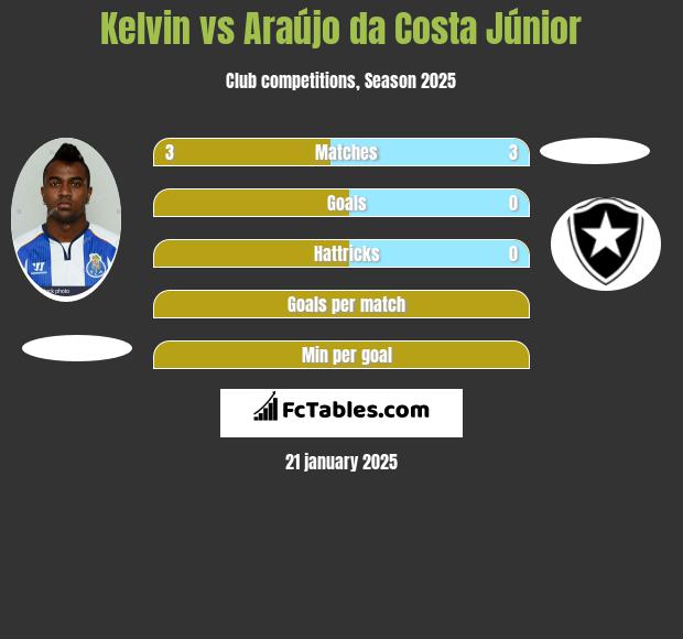 Kelvin vs Araújo da Costa Júnior h2h player stats