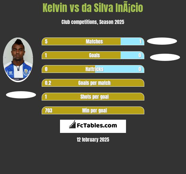 Kelvin vs da Silva InÃ¡cio h2h player stats