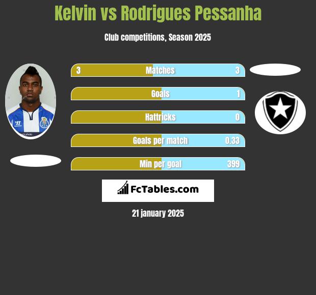 Kelvin vs Rodrigues Pessanha h2h player stats