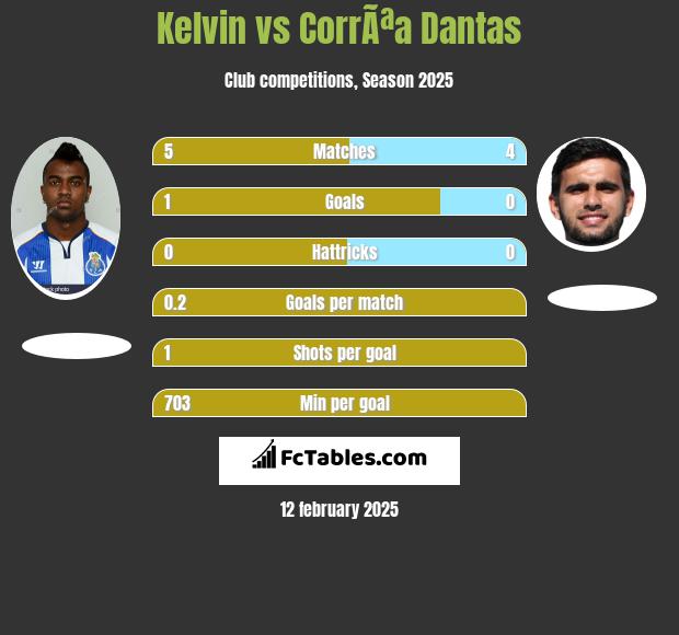 Kelvin vs CorrÃªa Dantas h2h player stats