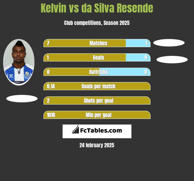 Kelvin vs da Silva Resende h2h player stats