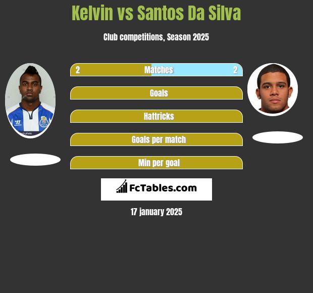 Kelvin vs Santos Da Silva h2h player stats