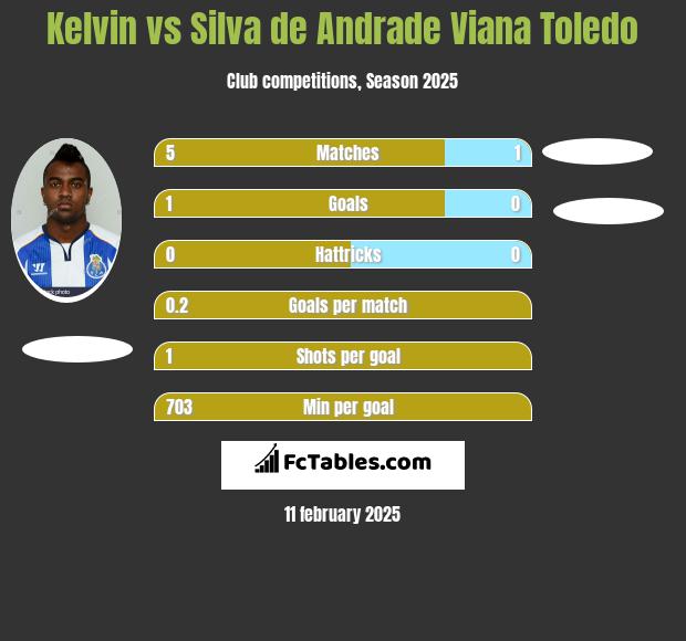 Kelvin vs Silva de Andrade Viana Toledo h2h player stats