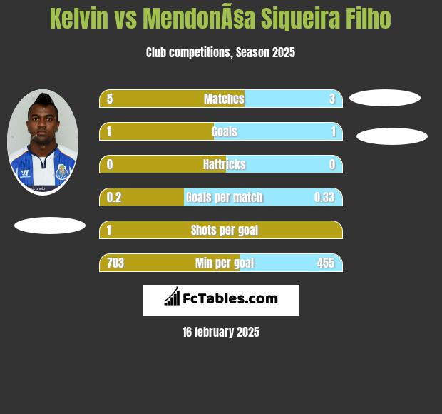 Kelvin vs MendonÃ§a Siqueira Filho h2h player stats