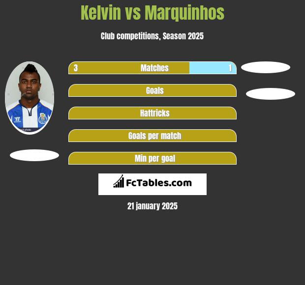 Kelvin vs Marquinhos h2h player stats