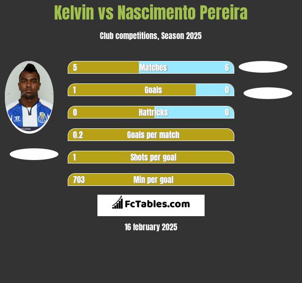 Kelvin vs Nascimento Pereira h2h player stats