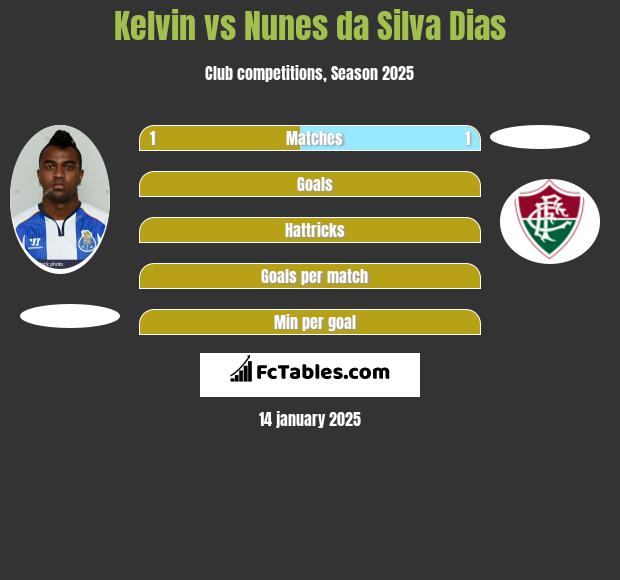 Kelvin vs Nunes da Silva Dias h2h player stats