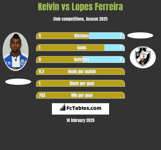 Kelvin vs Lopes Ferreira h2h player stats