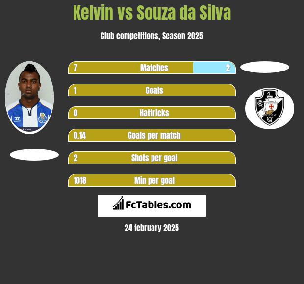 Kelvin vs Souza da Silva h2h player stats