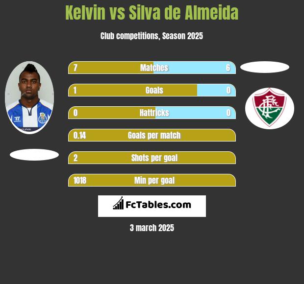 Kelvin vs Silva de Almeida h2h player stats