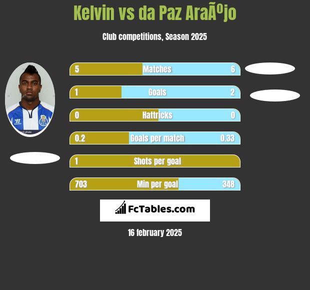 Kelvin vs da Paz AraÃºjo h2h player stats