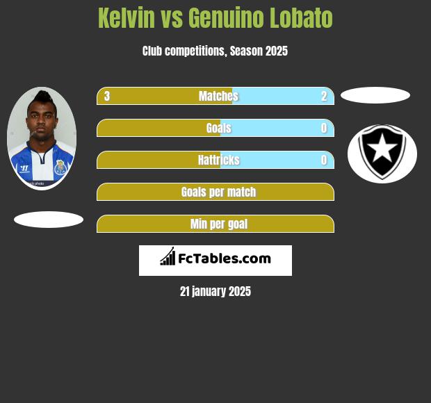 Kelvin vs Genuino Lobato h2h player stats