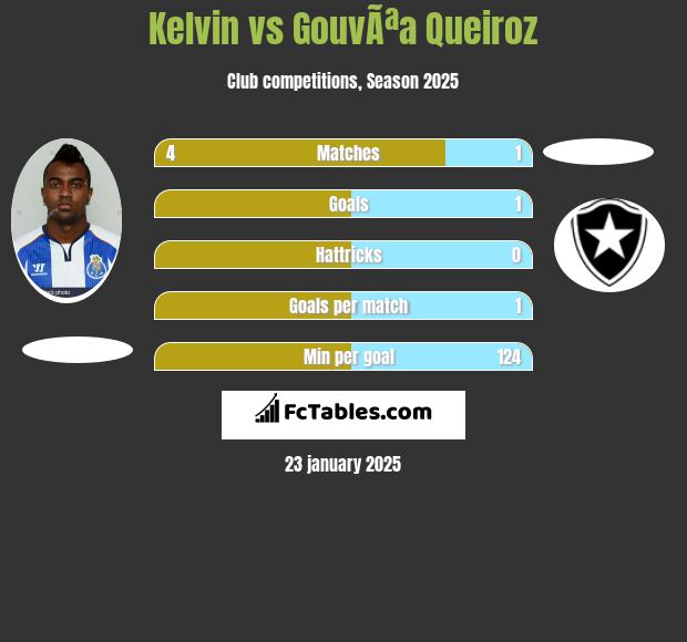 Kelvin vs GouvÃªa Queiroz h2h player stats