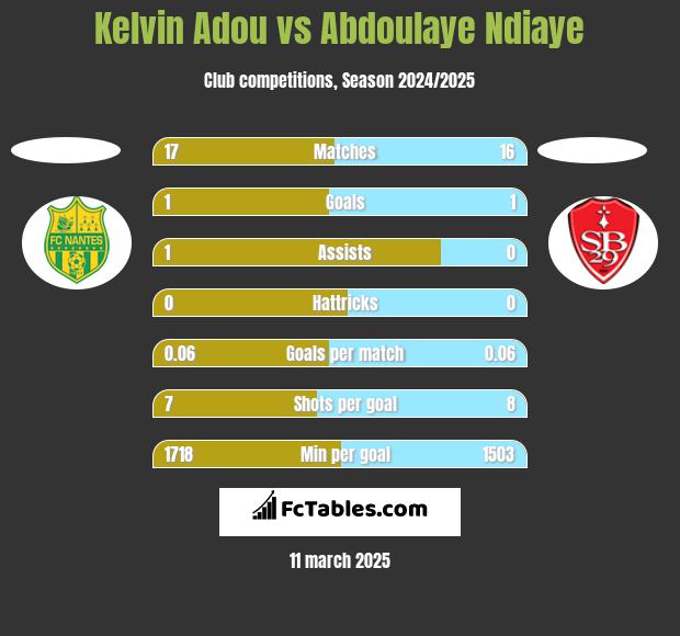 Kelvin Adou vs Abdoulaye Ndiaye h2h player stats