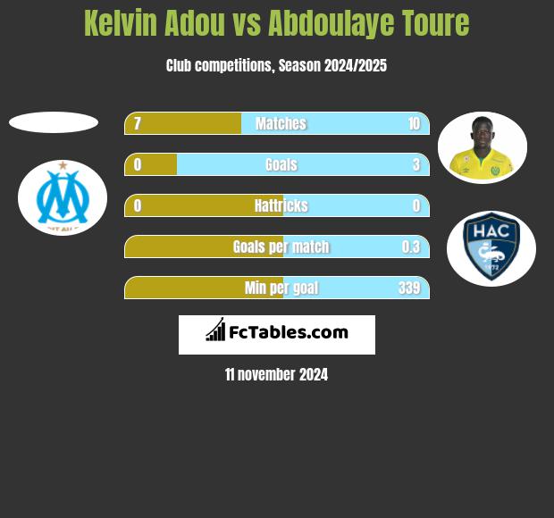 Kelvin Adou vs Abdoulaye Toure h2h player stats