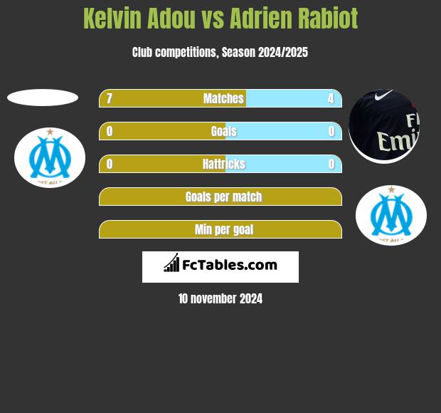 Kelvin Adou vs Adrien Rabiot h2h player stats