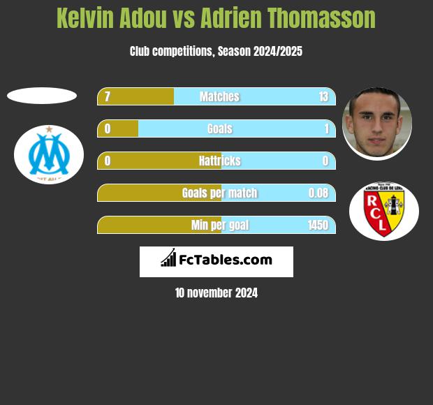 Kelvin Adou vs Adrien Thomasson h2h player stats