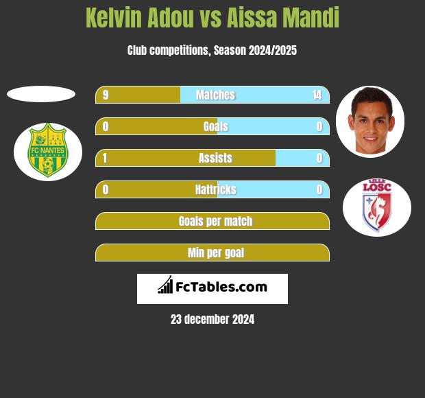 Kelvin Adou vs Aissa Mandi h2h player stats