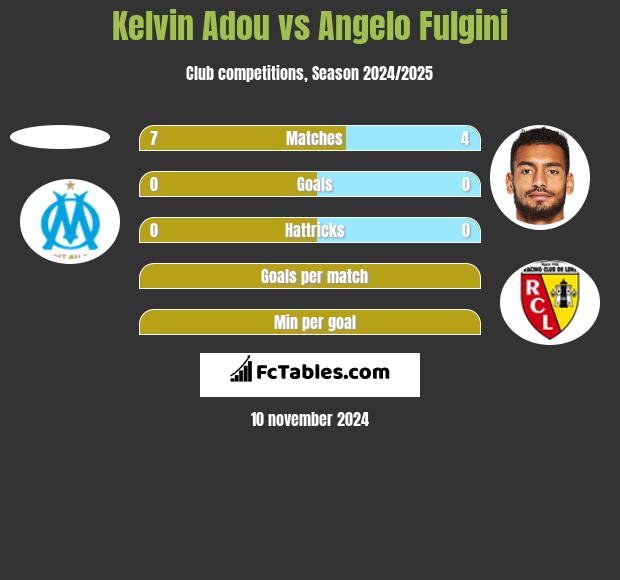 Kelvin Adou vs Angelo Fulgini h2h player stats