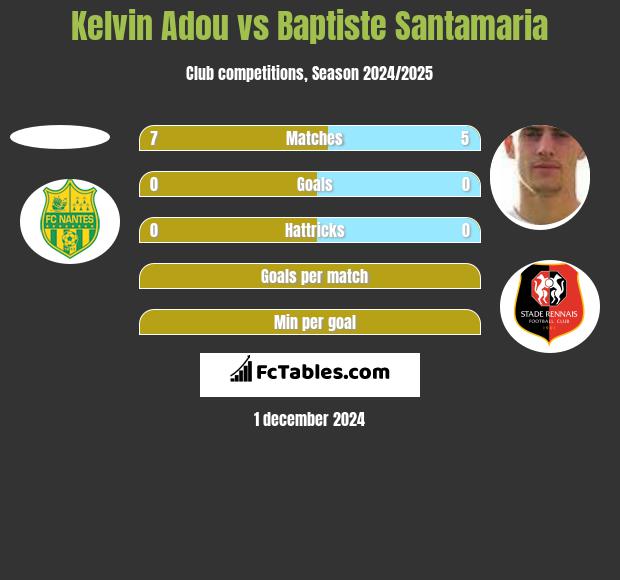 Kelvin Adou vs Baptiste Santamaria h2h player stats