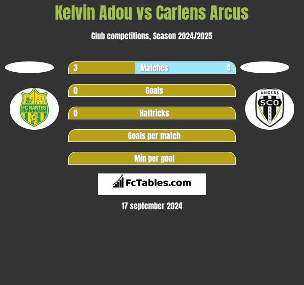 Kelvin Adou vs Carlens Arcus h2h player stats