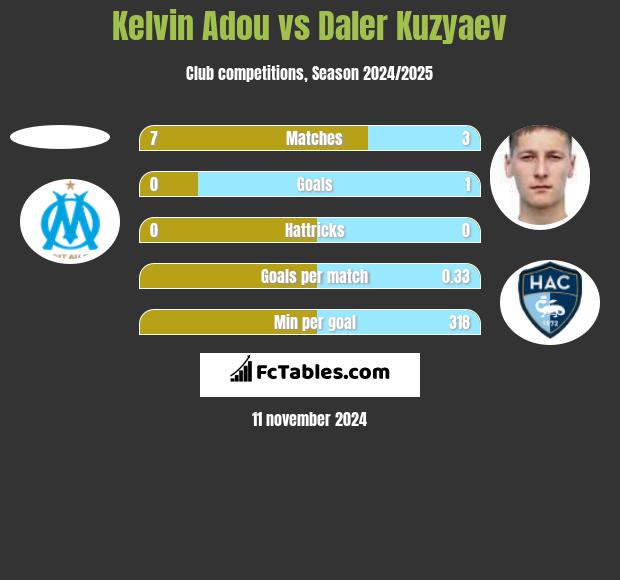 Kelvin Adou vs Daler Kuzyaev h2h player stats