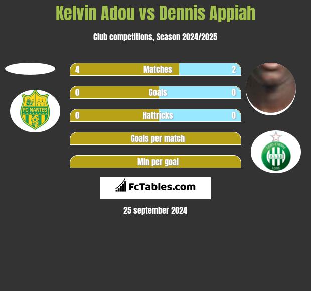 Kelvin Adou vs Dennis Appiah h2h player stats