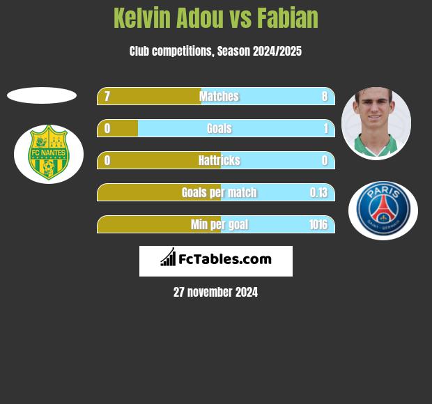 Kelvin Adou vs Fabian h2h player stats