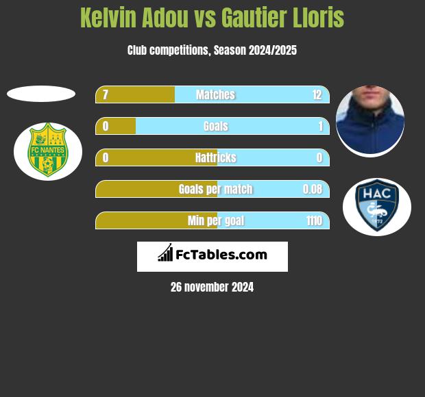 Kelvin Adou vs Gautier Lloris h2h player stats