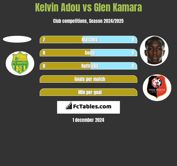 Kelvin Adou vs Glen Kamara h2h player stats