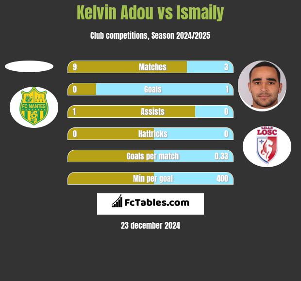 Kelvin Adou vs Ismaily h2h player stats