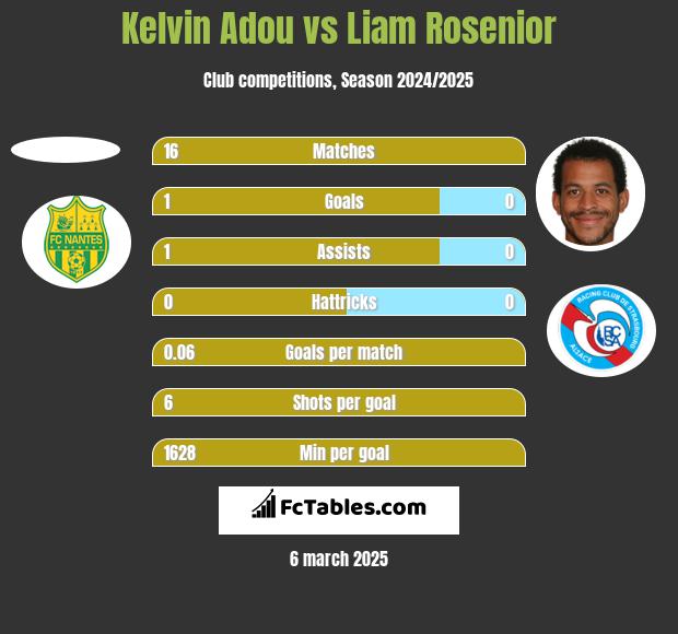 Kelvin Adou vs Liam Rosenior h2h player stats