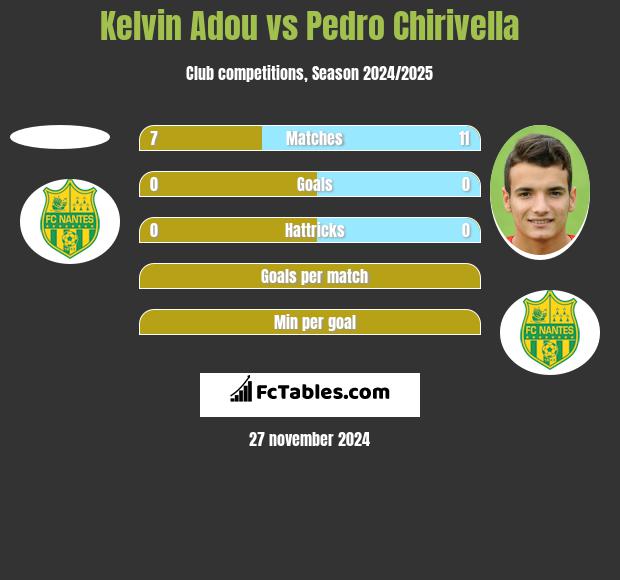 Kelvin Adou vs Pedro Chirivella h2h player stats