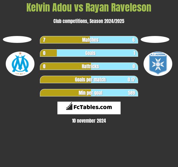 Kelvin Adou vs Rayan Raveleson h2h player stats